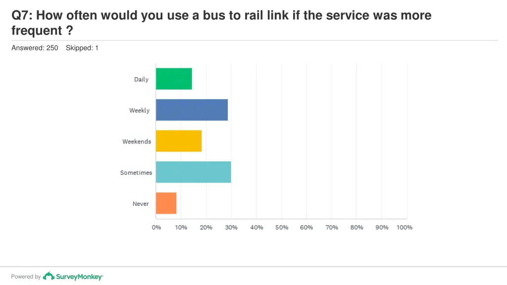 q7 how often would you use a bus to rail link