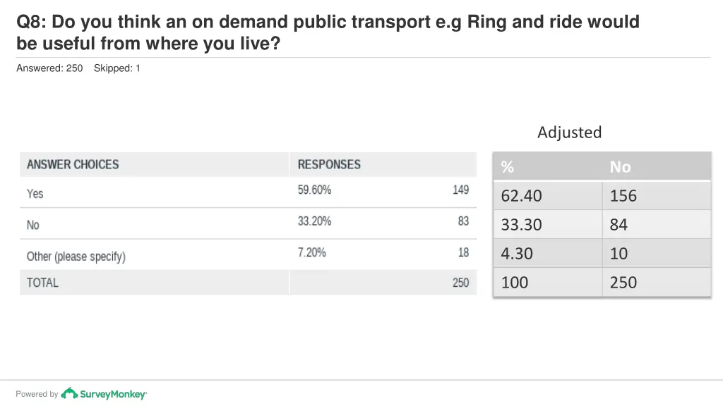 q8 do you think an on demand public transport 1