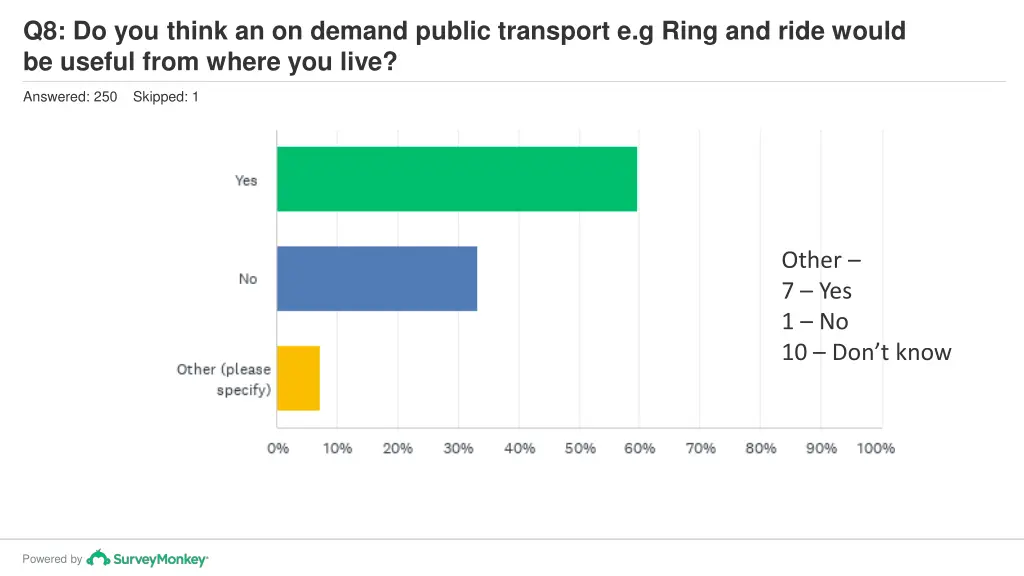 q8 do you think an on demand public transport