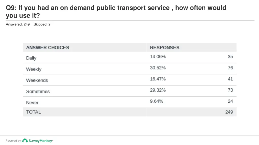 q9 if you had an on demand public transport 1