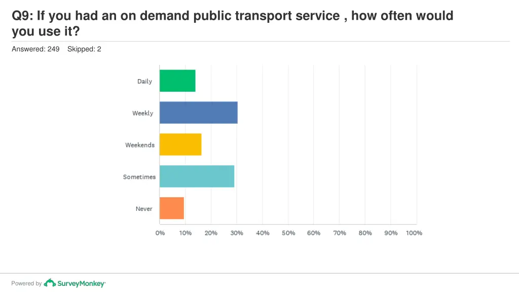 q9 if you had an on demand public transport