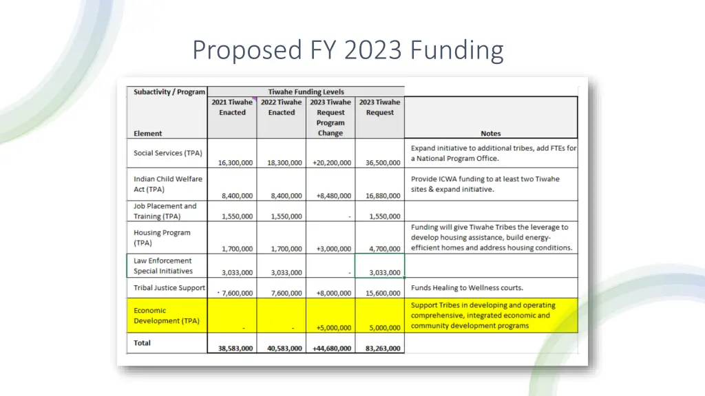 proposed fy 2023 funding