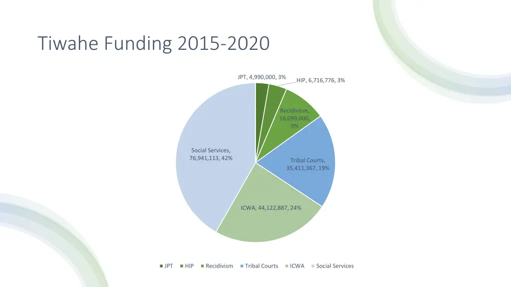 tiwahe funding 2015 2020