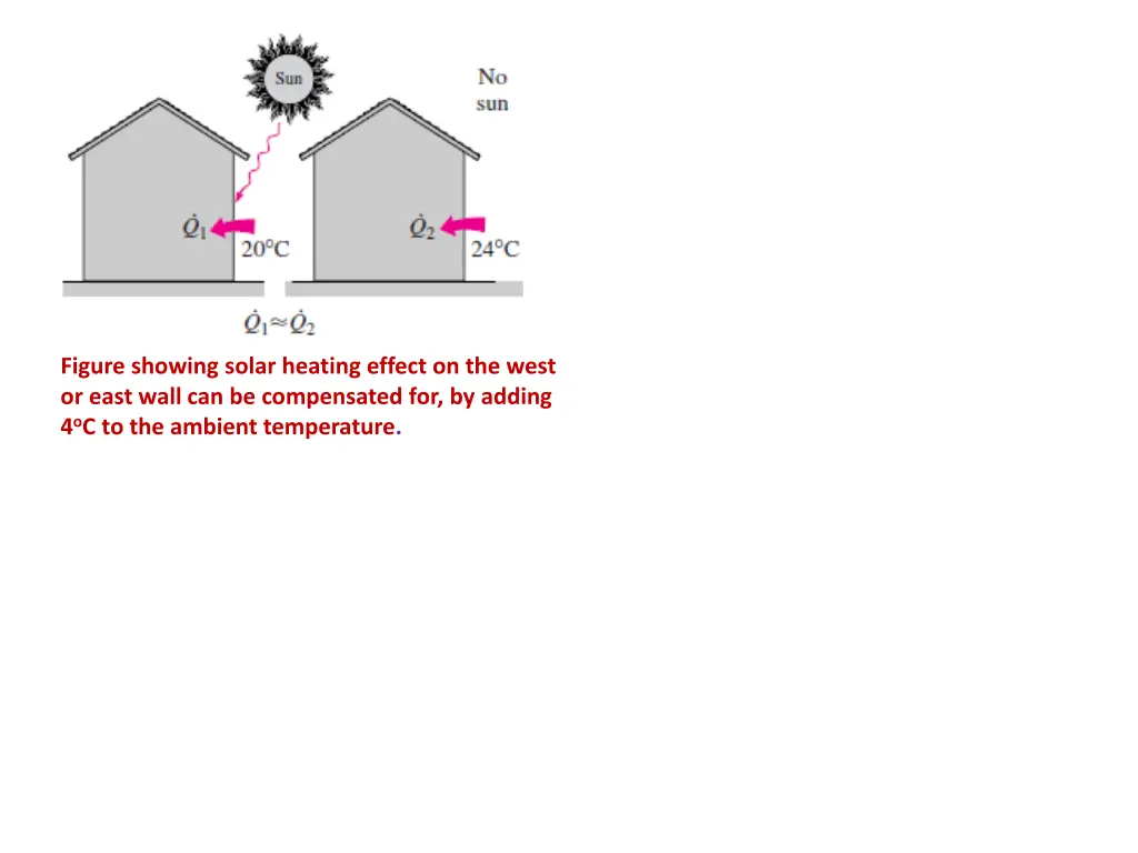 figure showing solar heating effect on the west