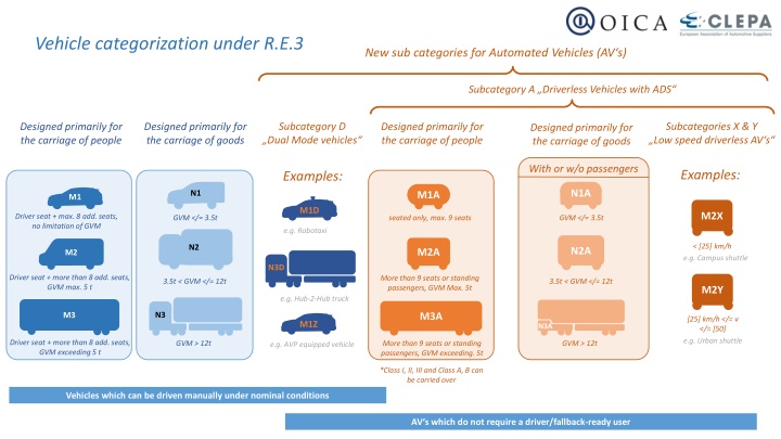 vehicle categorization under r e 3