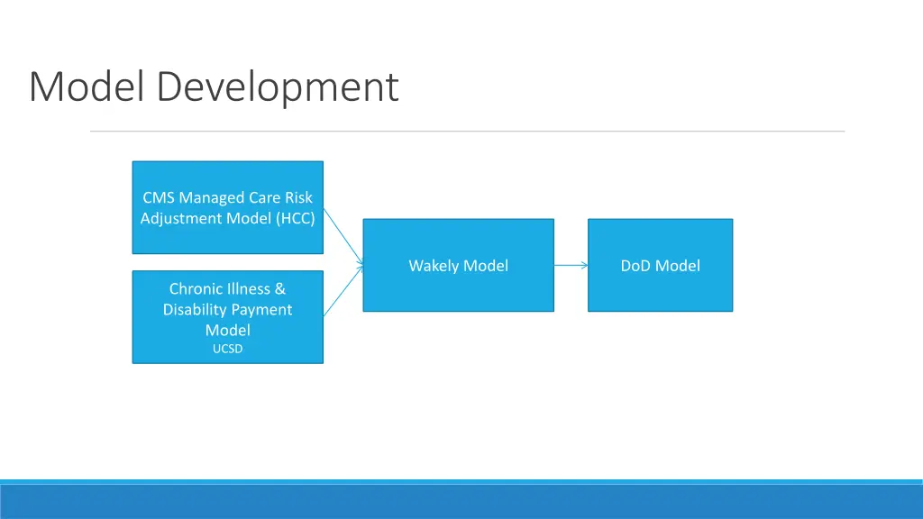 model development