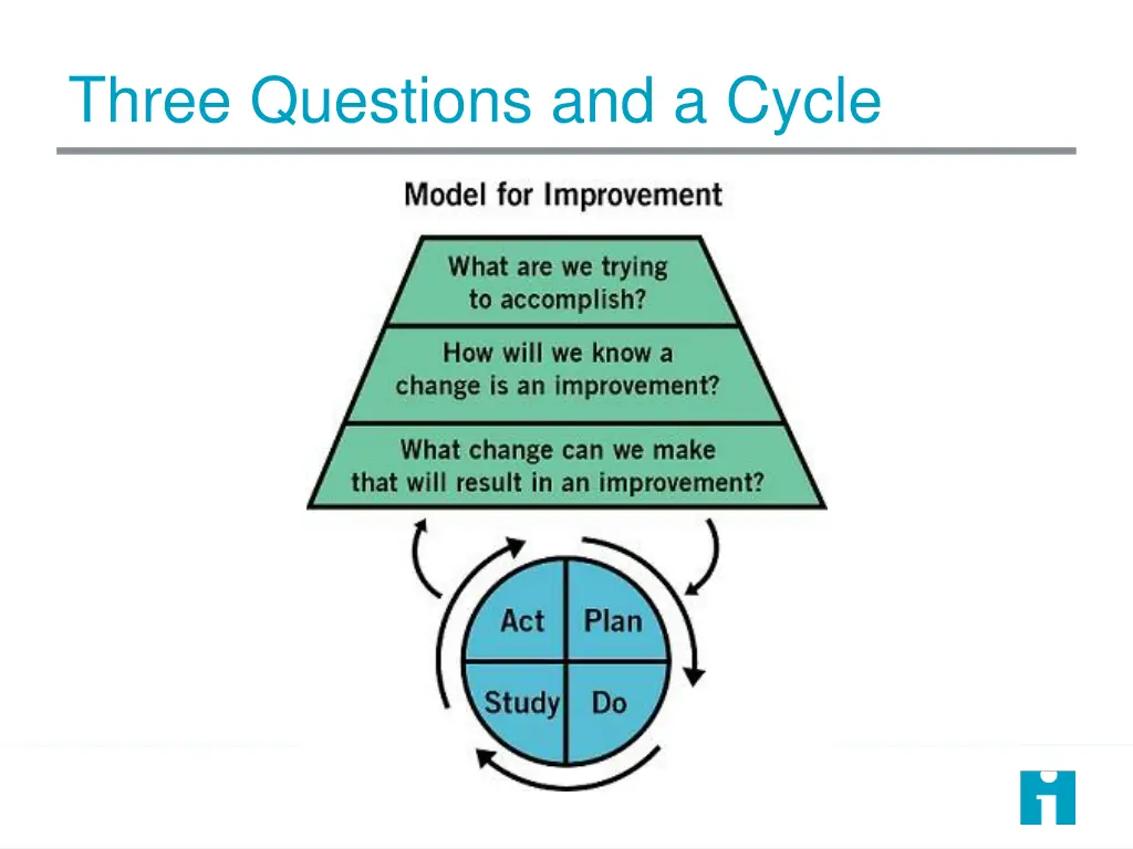 three questions and a cycle