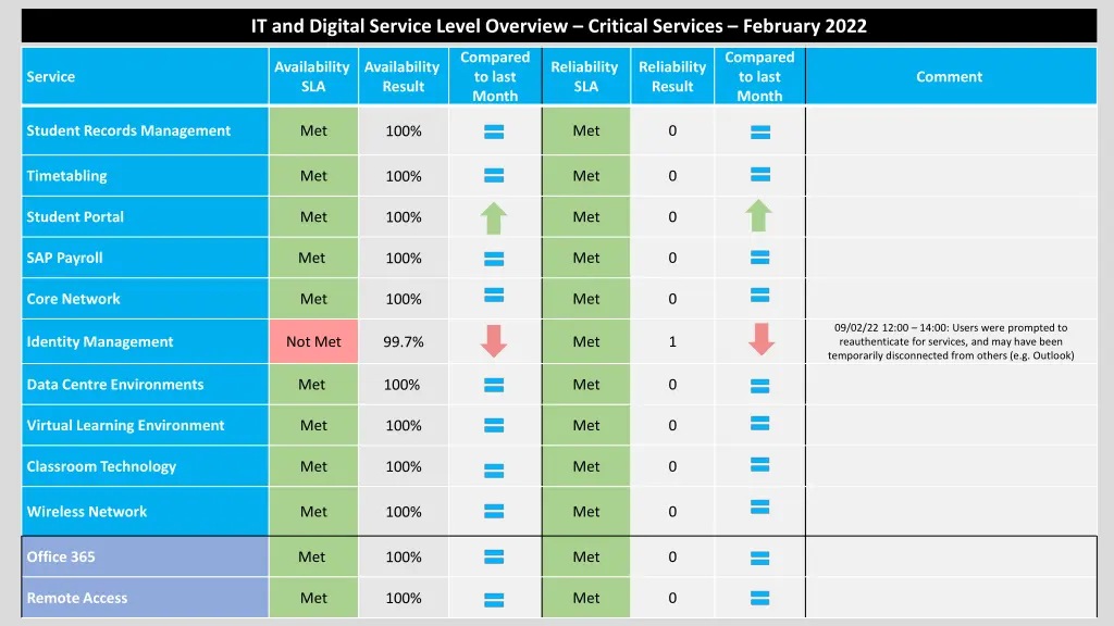 it and digital service level overview critical