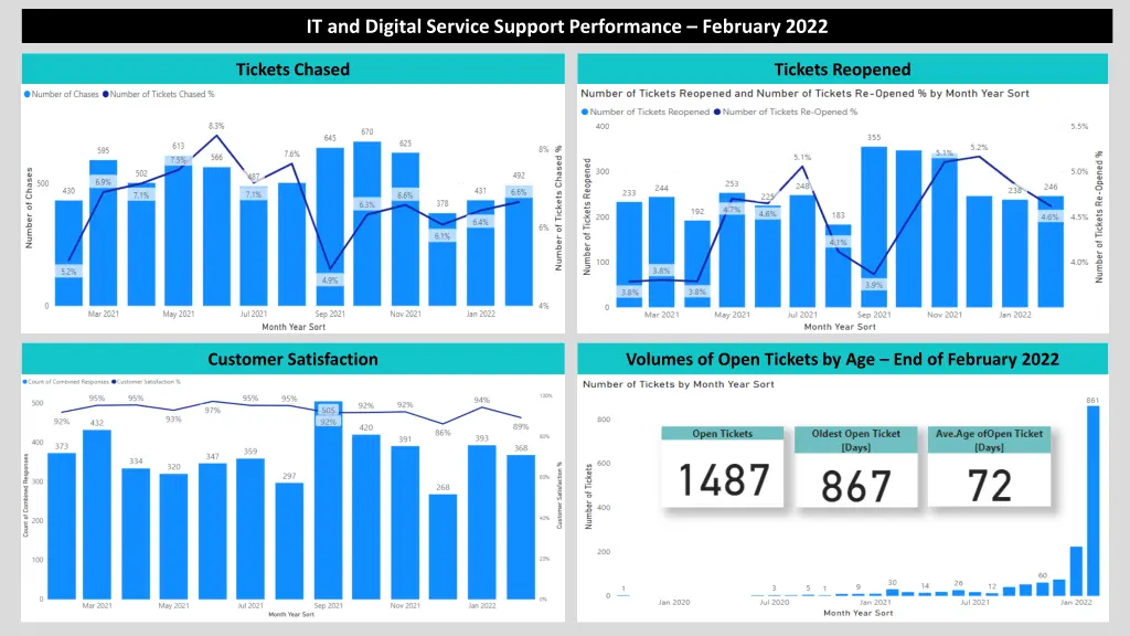 it and digital service support performance 1