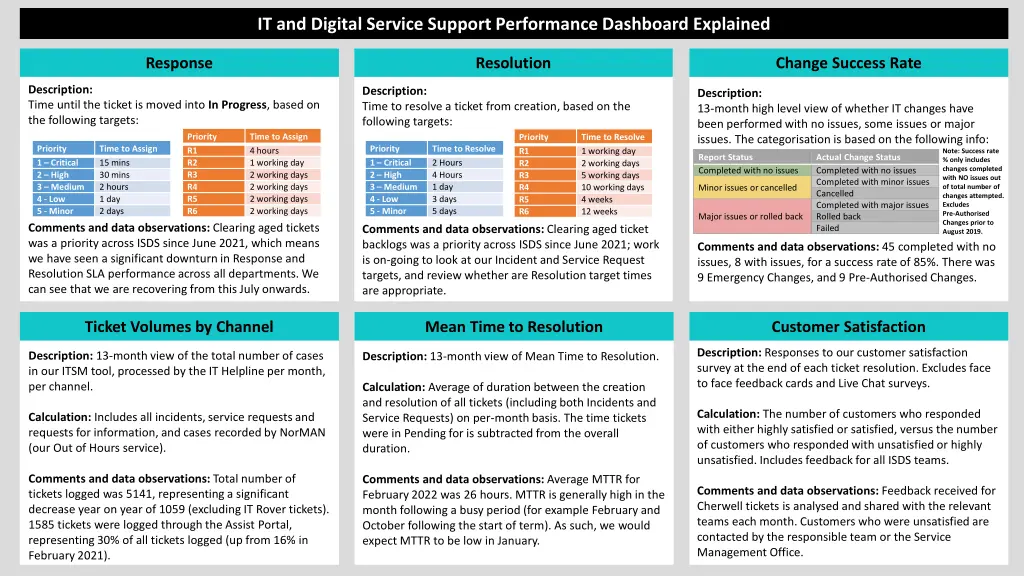 it and digital service support performance 2