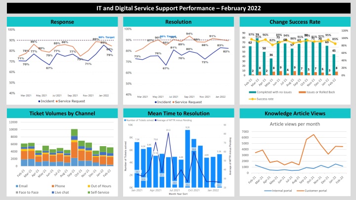 it and digital service support performance