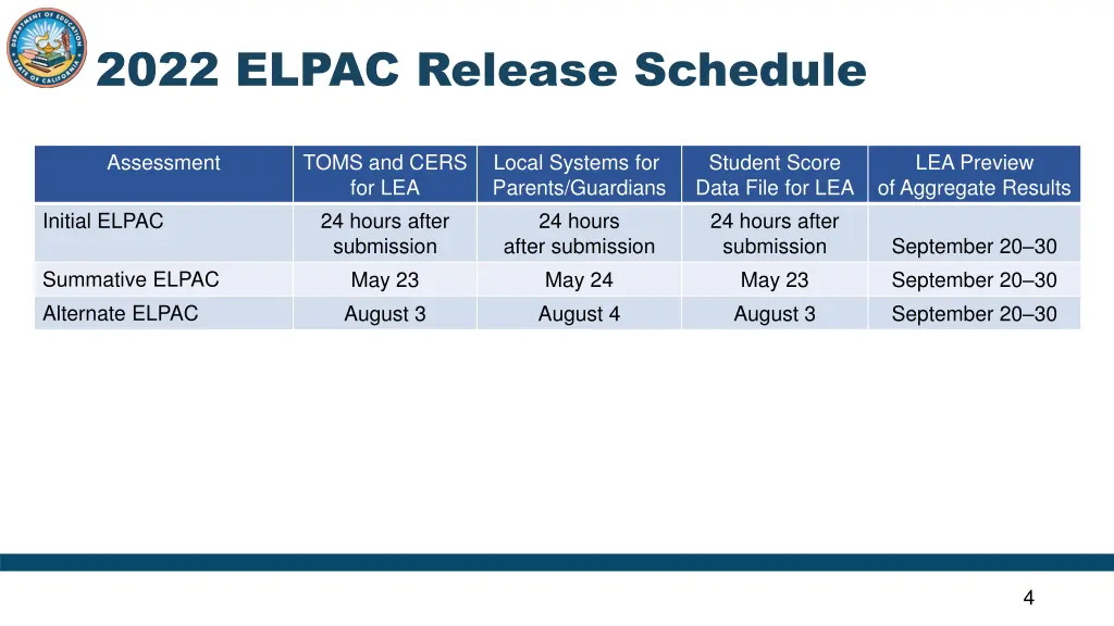 2022 elpac release schedule