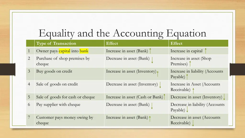 equality and the accounting equation type