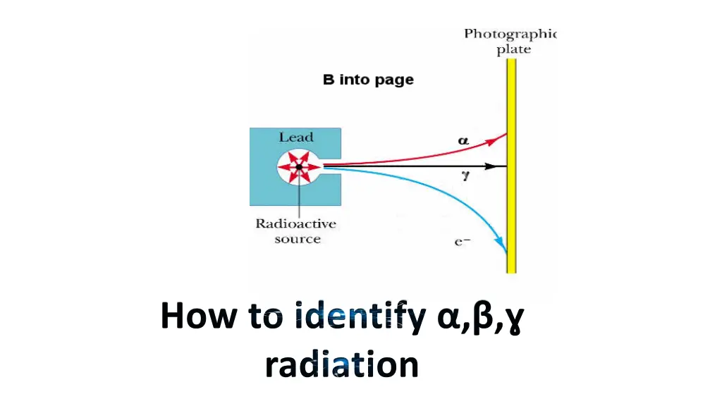 how to identify radiation