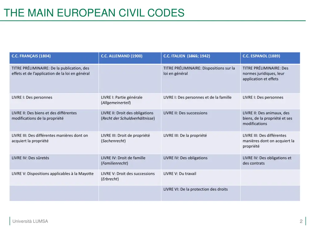 the main european civil codes