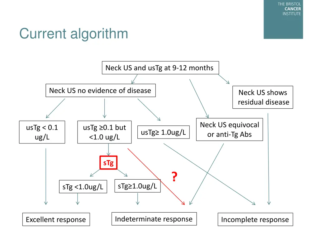 current algorithm 1