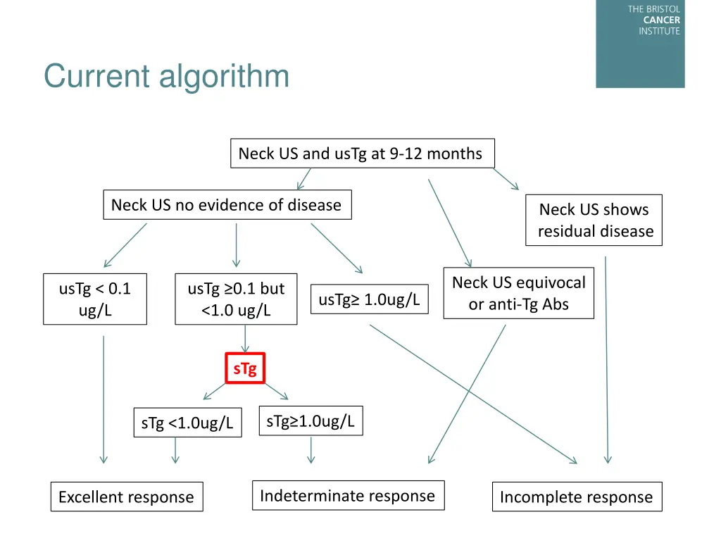 current algorithm