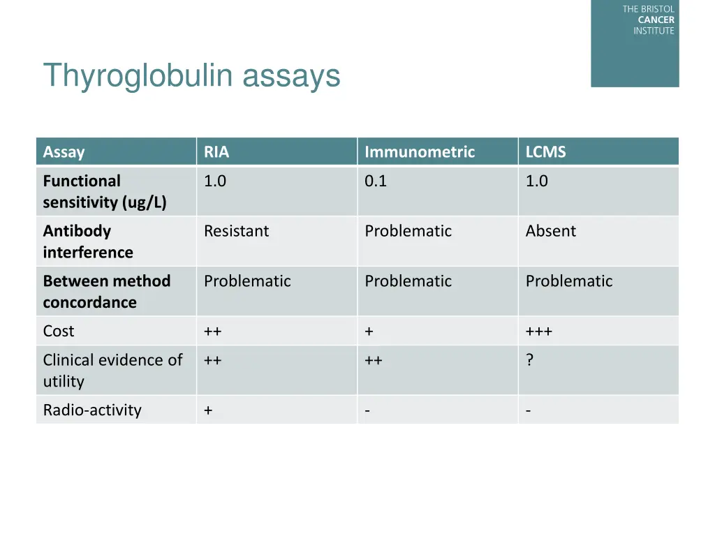 thyroglobulin assays