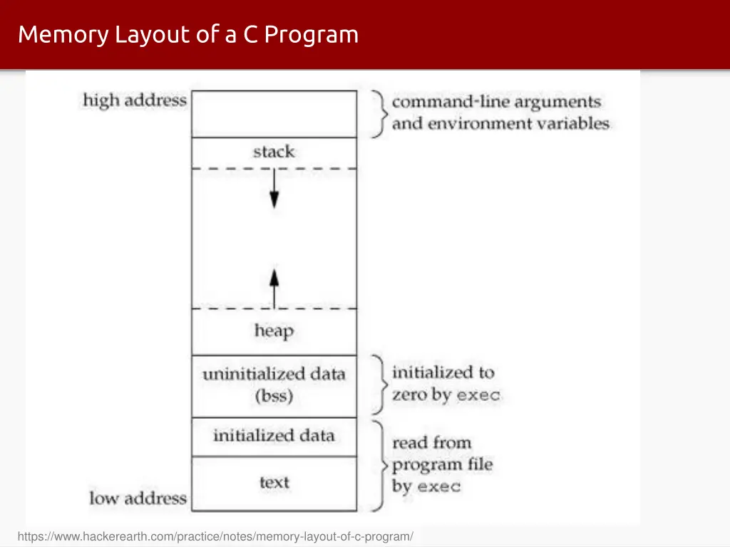 memory layout of a c program