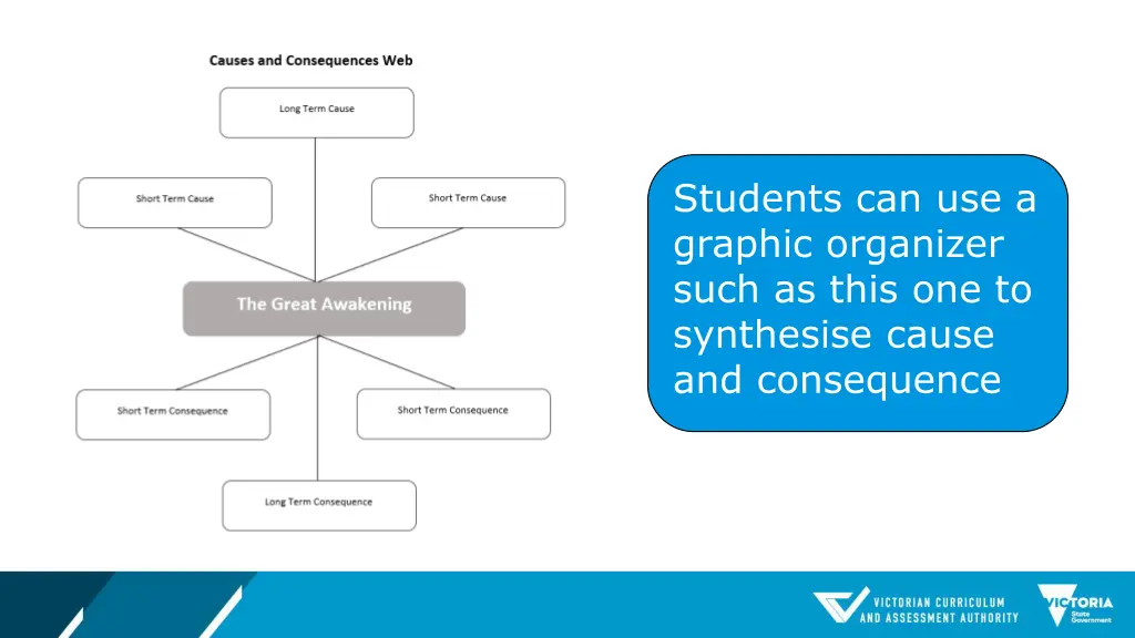 students can use a graphic organizer such as this