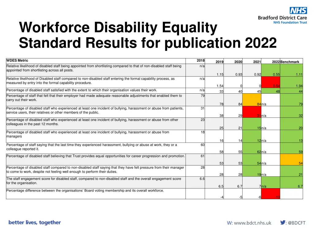 workforce disability equality standard results