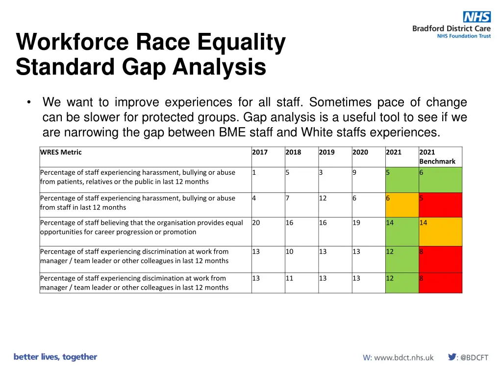 workforce race equality standard gap analysis