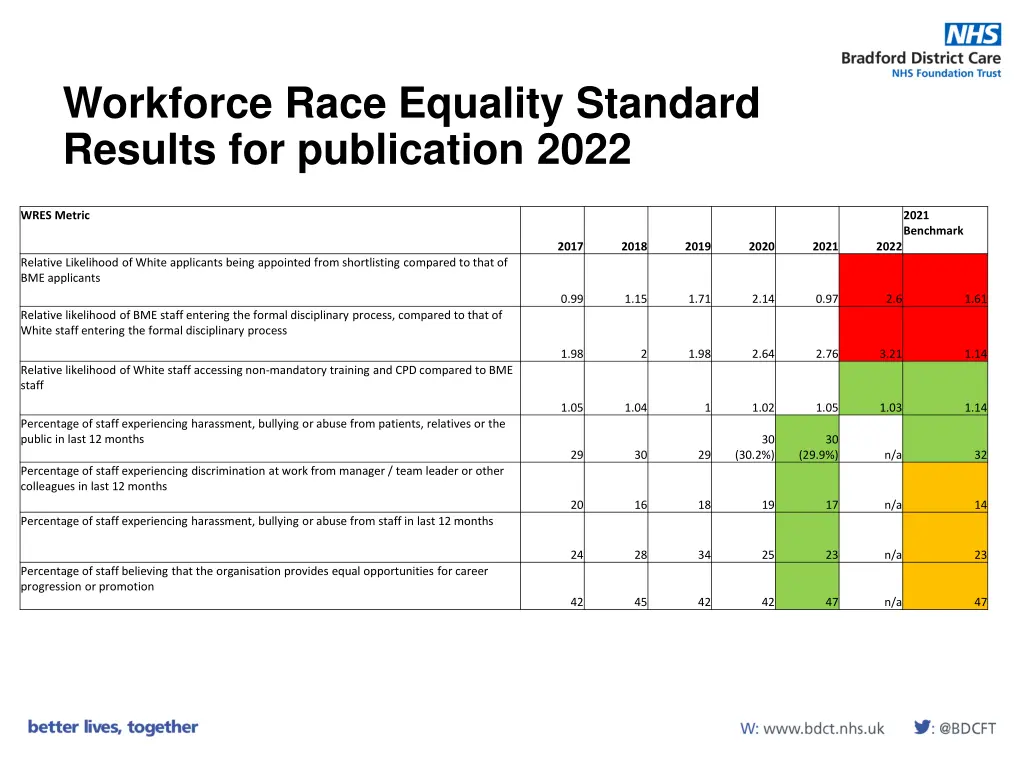 workforce race equality standard results