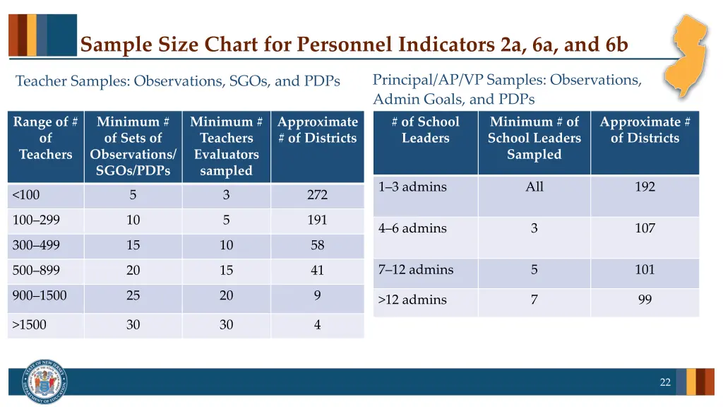 sample size chart for personnel indicators 1