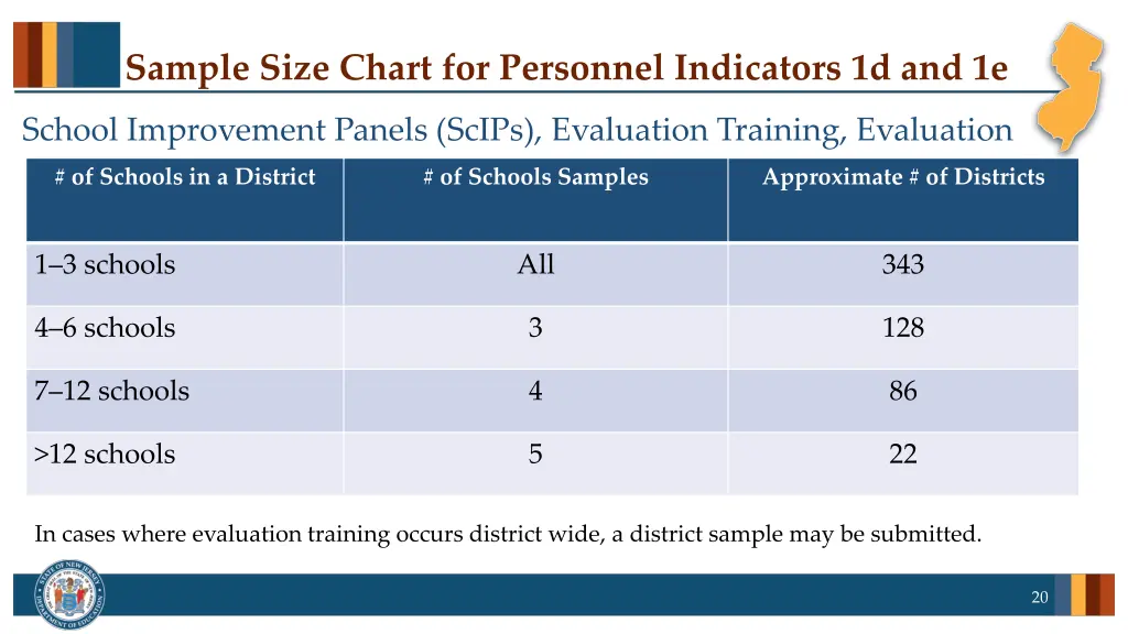 sample size chart for personnel indicators