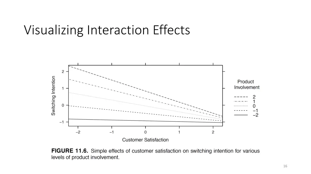 visualizing interaction effects 1