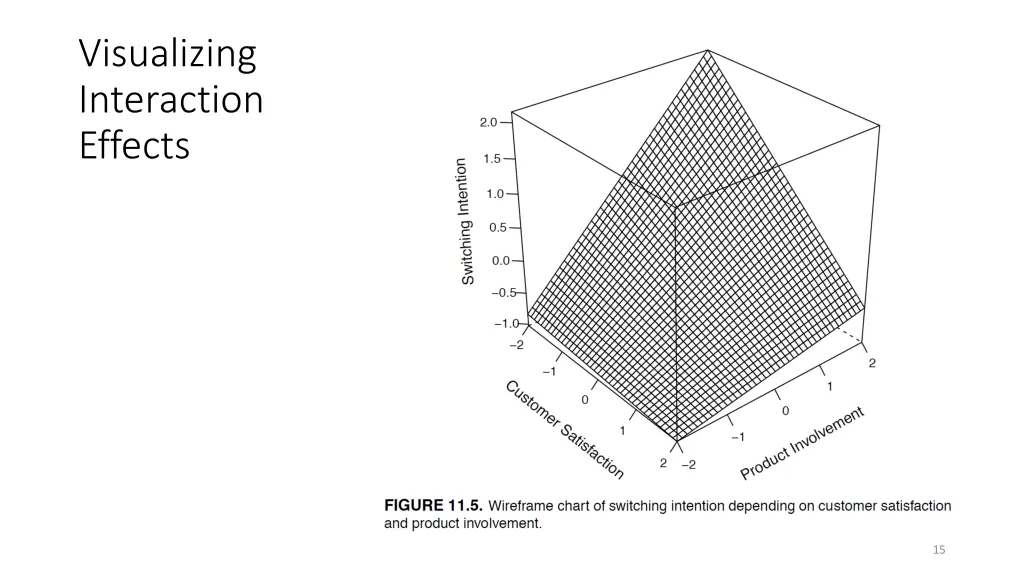 visualizing interaction effects