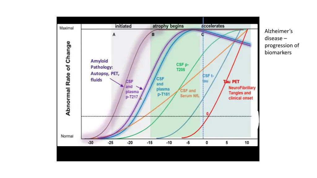 alzheimer s disease progression of biomarkers