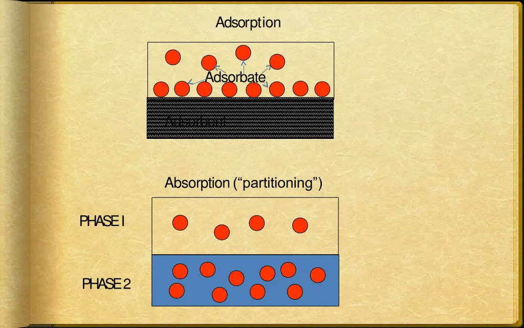 adsorption