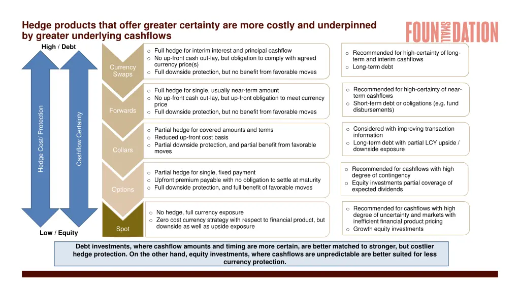 hedge products that offer greater certainty