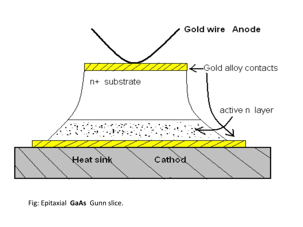 fig epitaxial gaas gunn slice