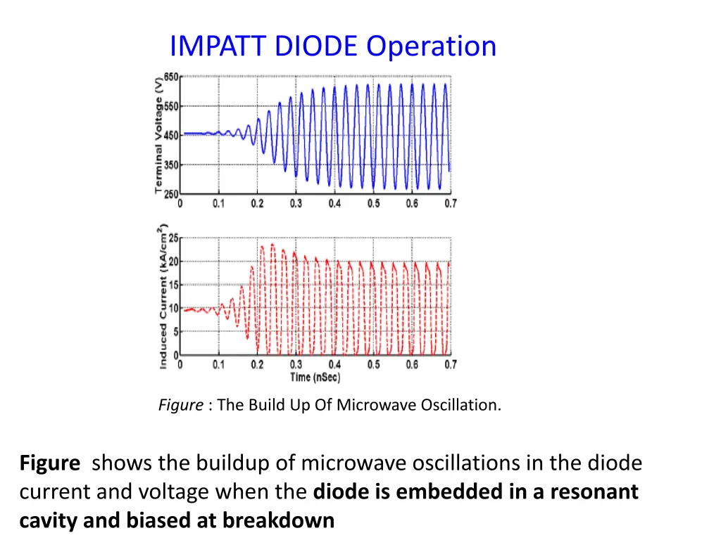 impatt diode operation