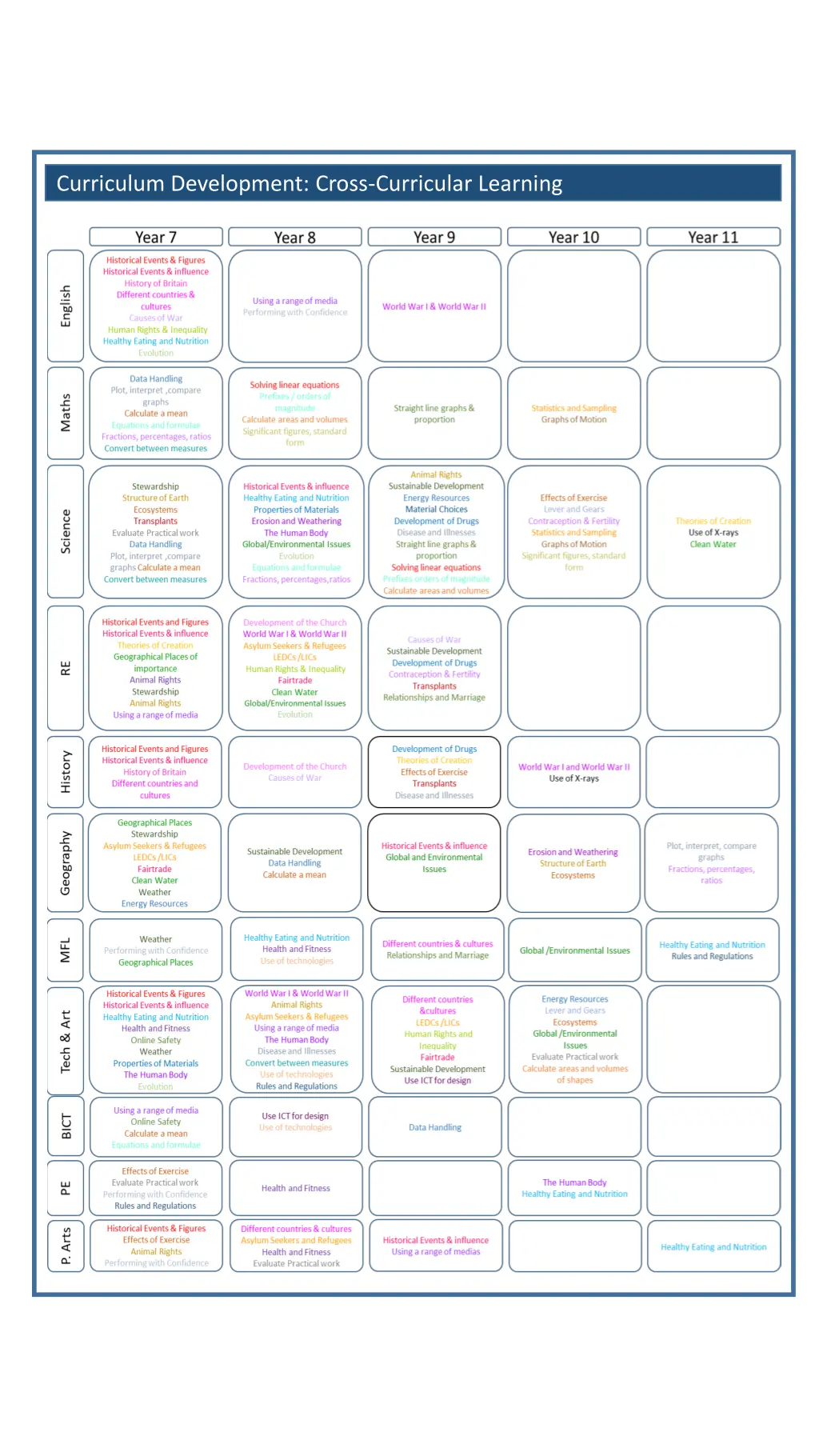 curriculum development cross curricular learning 2