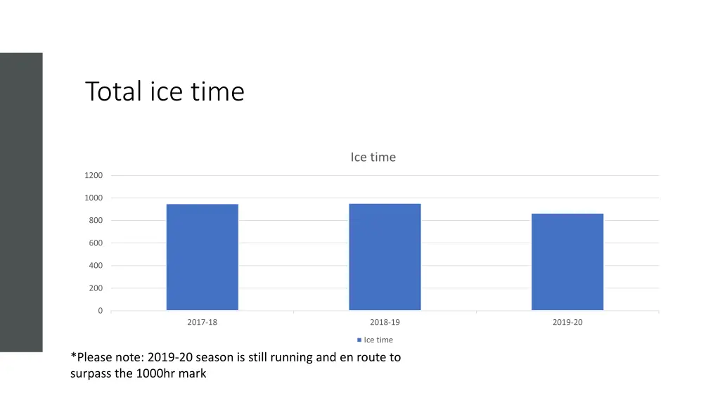 total ice time