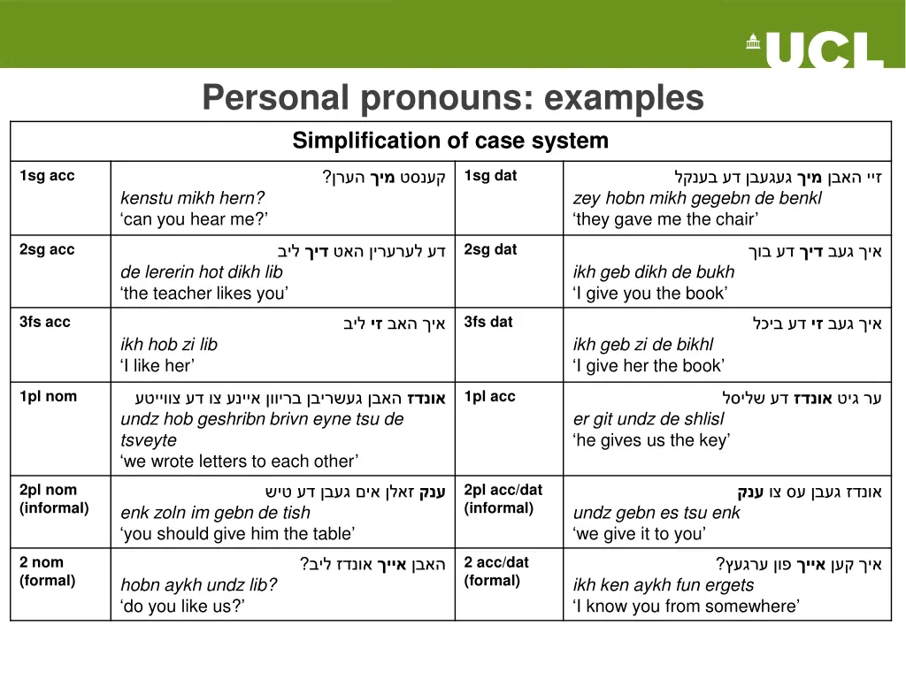 personal pronouns examples simplification of case