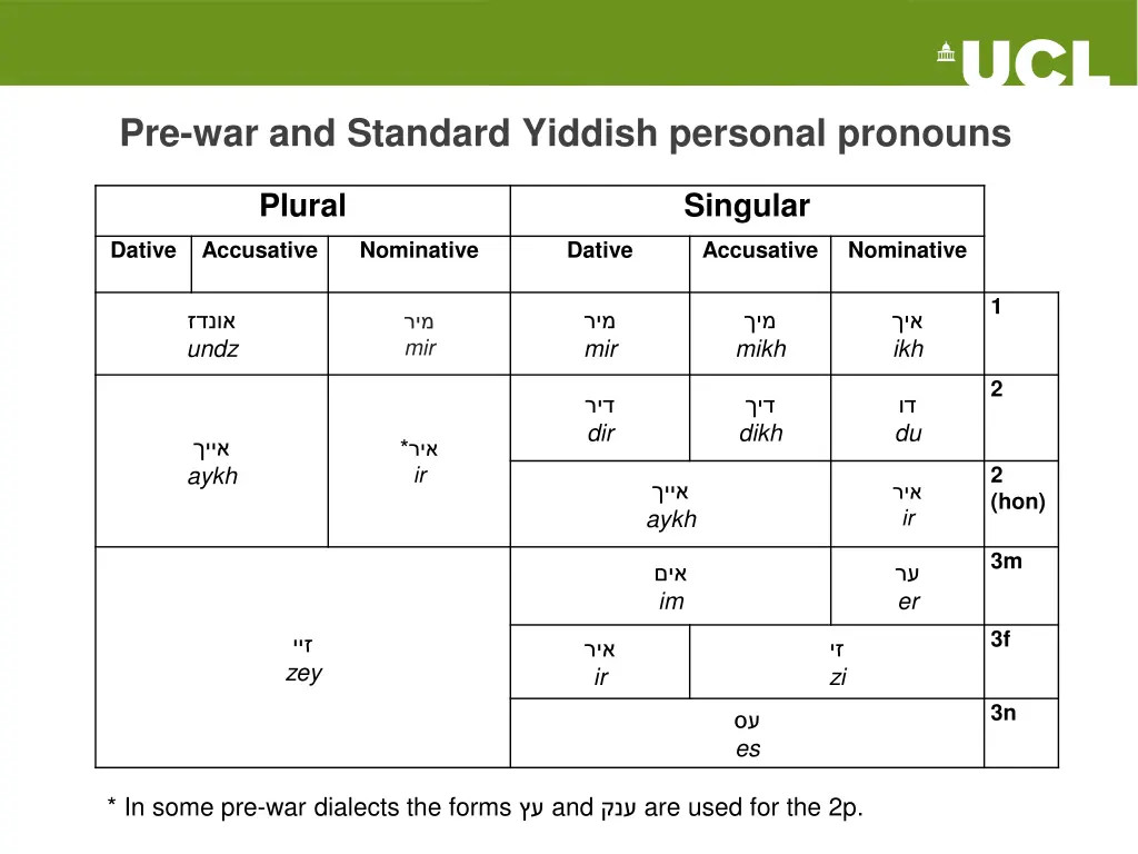 pre war and standard yiddish personal pronouns