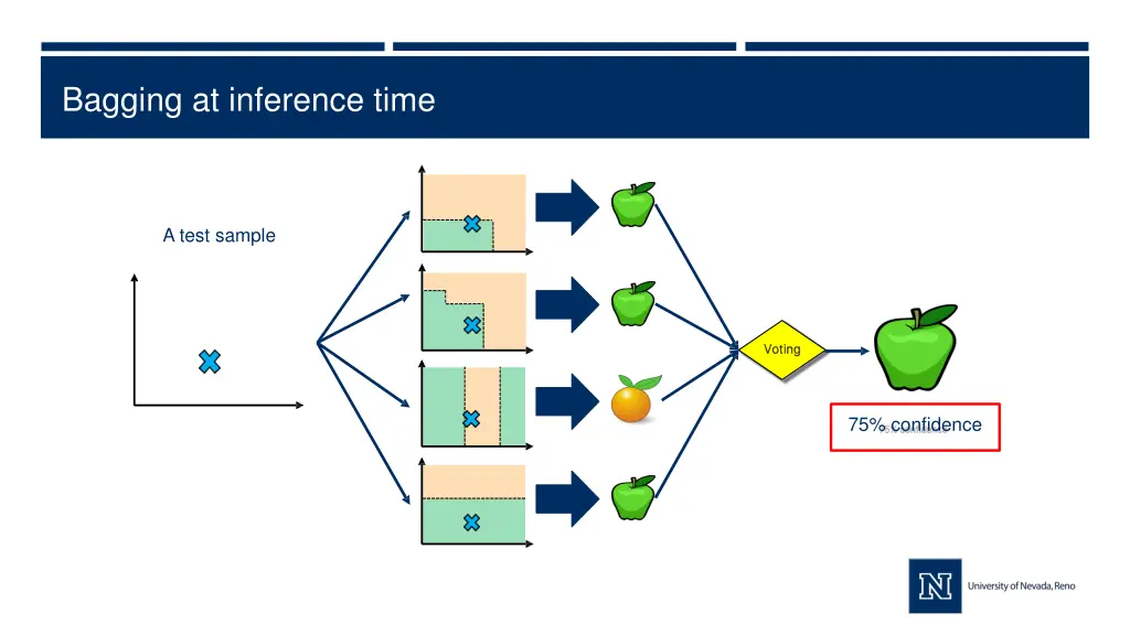 bagging at inference time