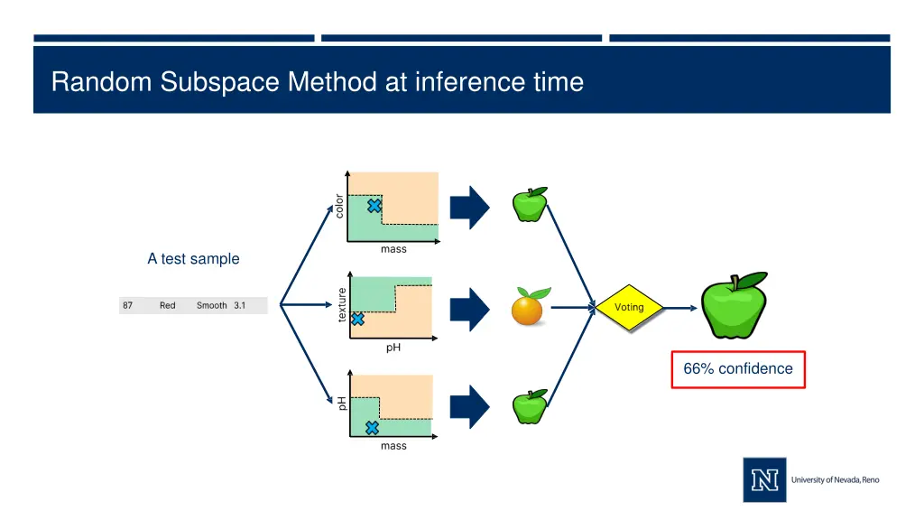 random subspace method at inference time