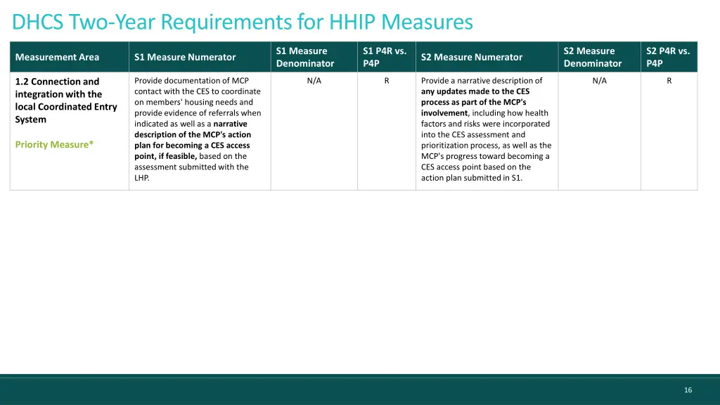 dhcs two year requirements for hhip measures 1