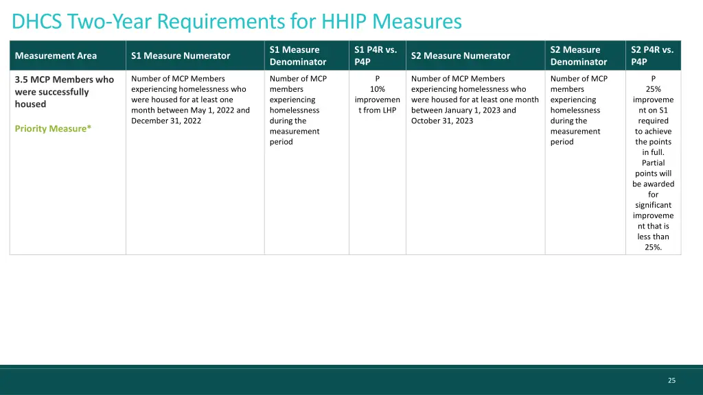 dhcs two year requirements for hhip measures 10