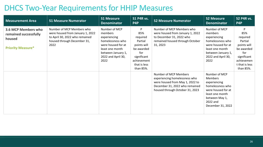 dhcs two year requirements for hhip measures 11