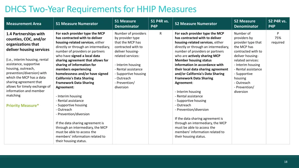 dhcs two year requirements for hhip measures 3