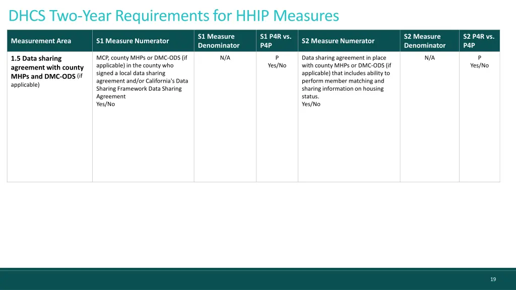 dhcs two year requirements for hhip measures 4