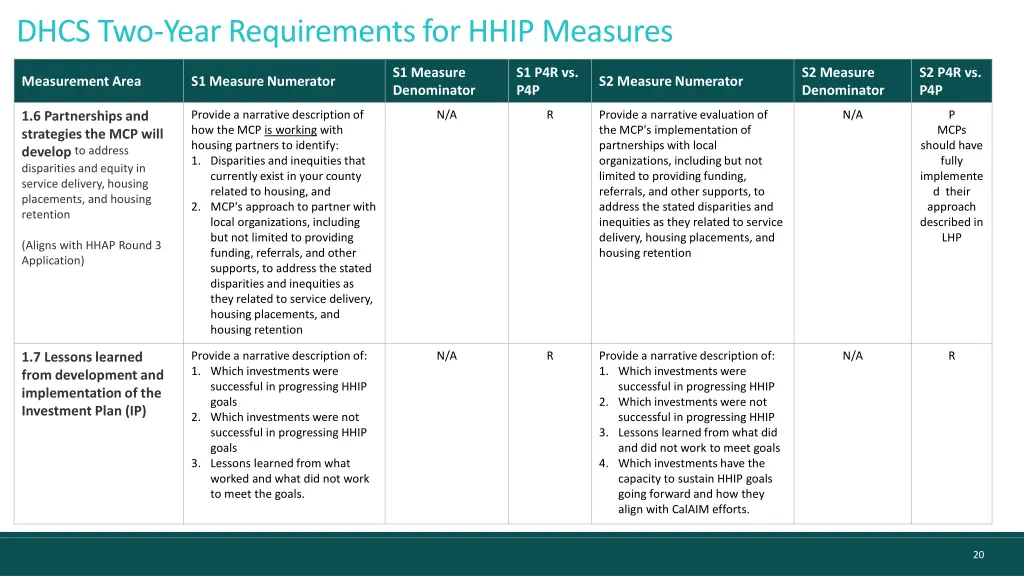 dhcs two year requirements for hhip measures 5