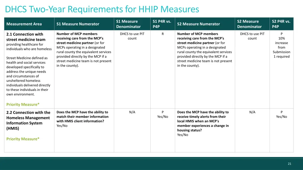 dhcs two year requirements for hhip measures 6