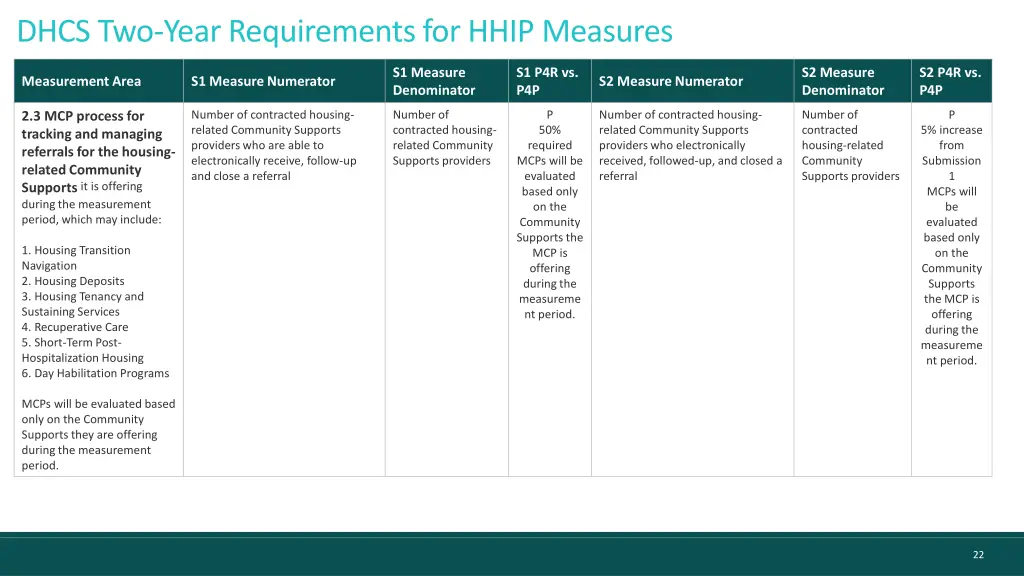 dhcs two year requirements for hhip measures 7